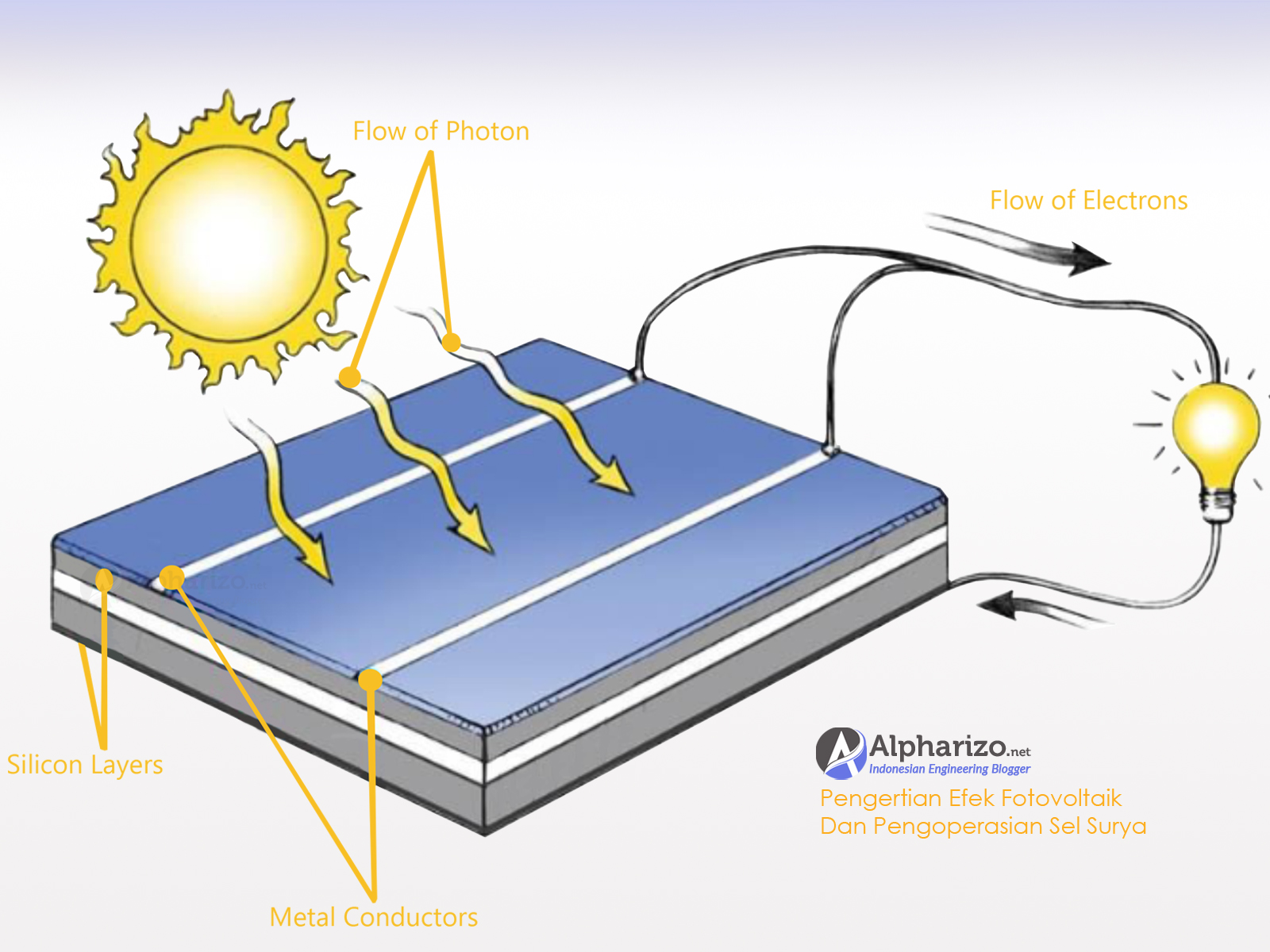 Pengertian Pengoperasian Sel PV Surya dan Pahami Efek Fotovoltaik Alpharizonet Berkarya Saja