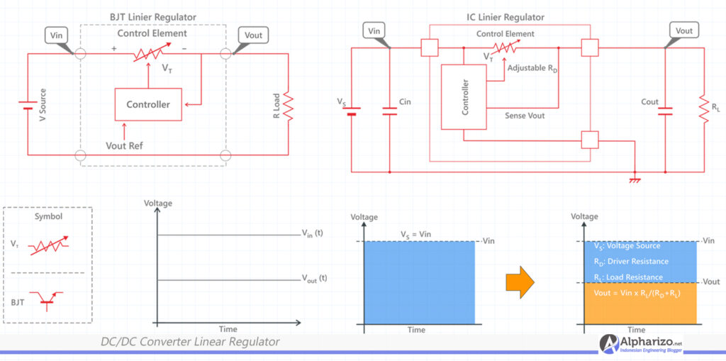 Konverter DC linier ini berfungsi untuk mengurangi tegangan keluaran dengan menggunakan beban resistif, di mana tegangan input dikurangi oleh tegangan di elemen kontrol, seperti transistor BJT atau IC regulator.